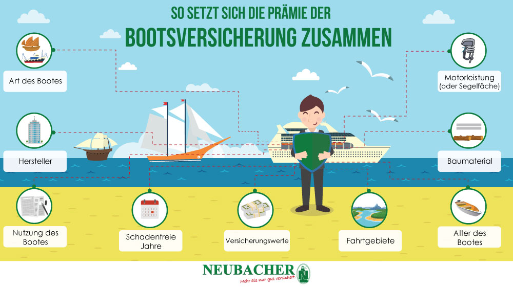 So setzt sich die Prämie der Bootsversicherung zusammen