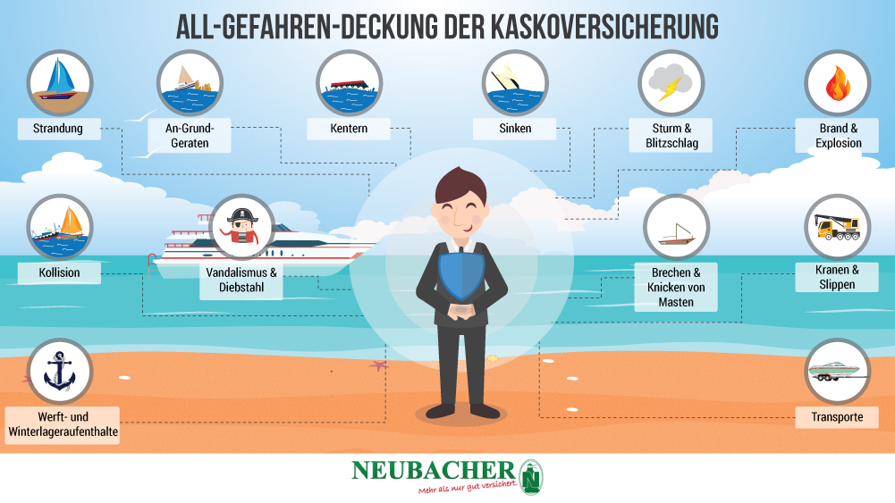 Auszug aus unserer All-Gefahren-Deckung