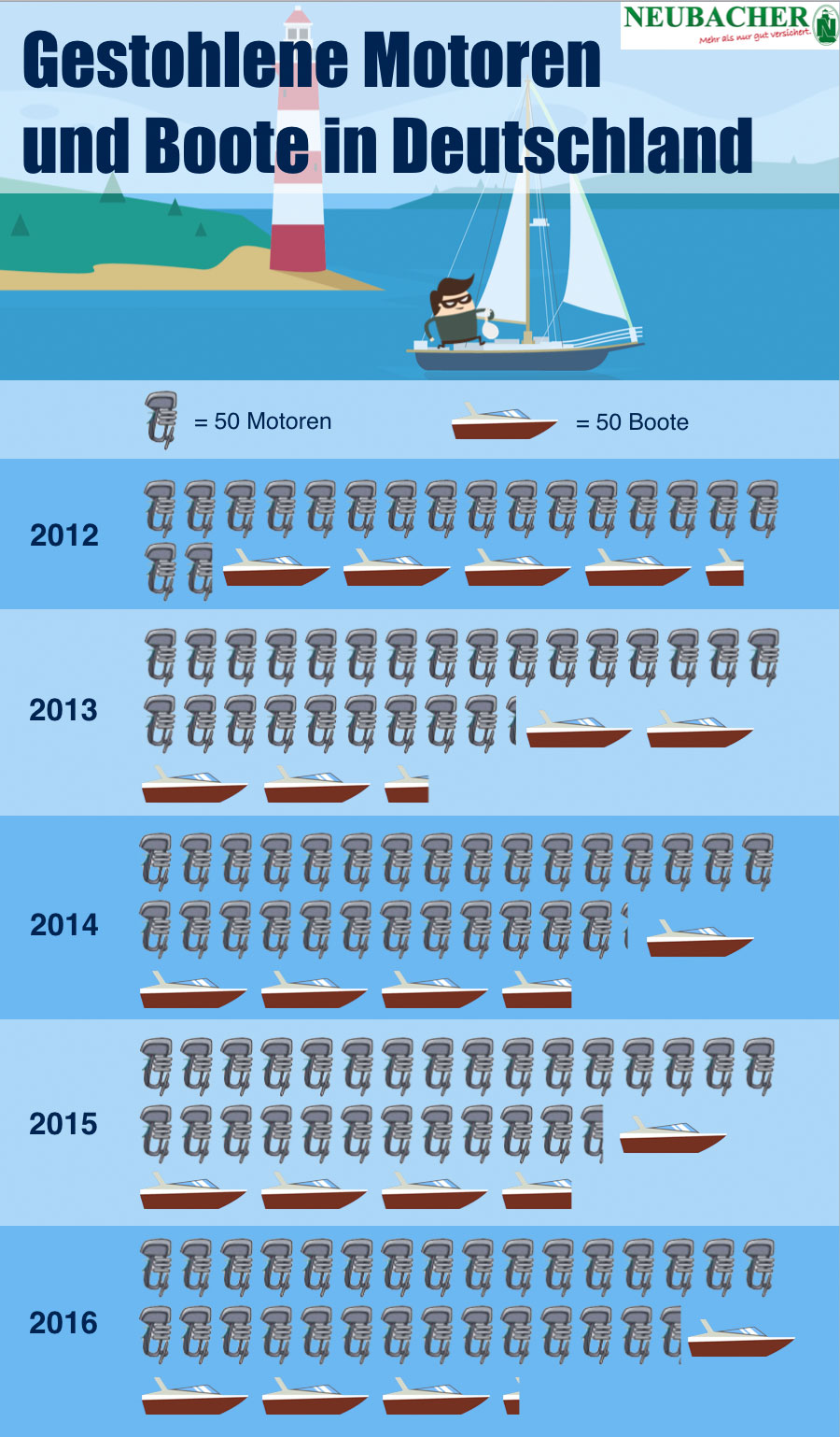 Diagramm zeigt gestohlene Motoren und Boote in Deutschland von 2012 bis 2016.