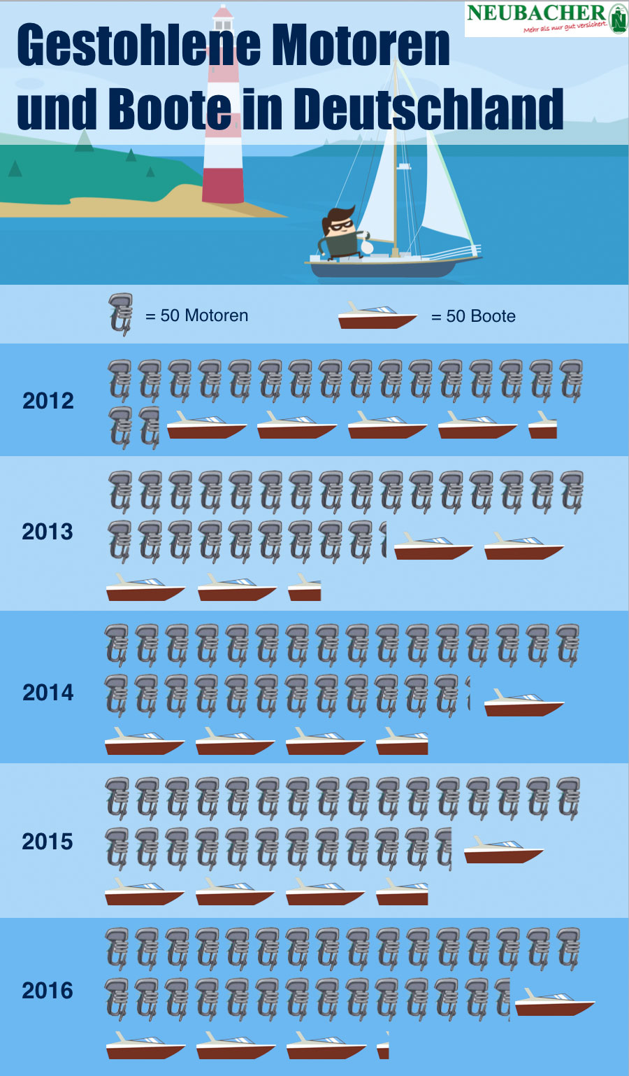 Gestohlene Motoren und Boote